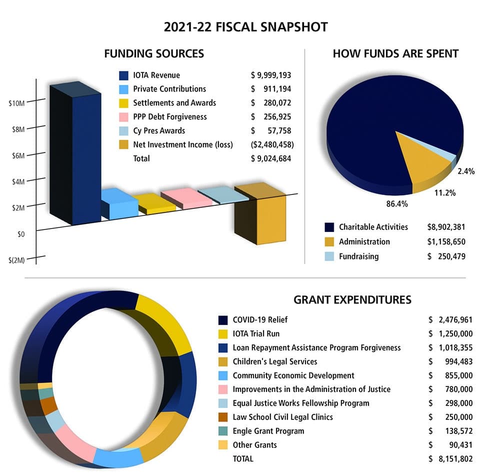 2021-22 Fiscal Snapshot